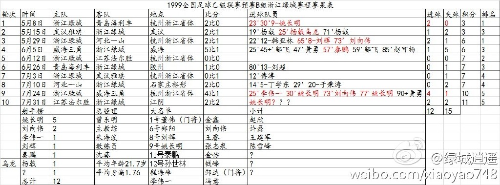 [1999赛季]乙级联赛浙江绿城比赛对阵插图